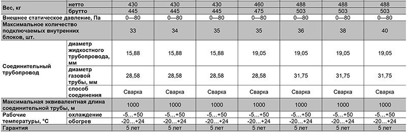 Характеристики VRF-систем TIMS-ASA-2 Фото характеристик VRF-систем TIMS-ASA-2
