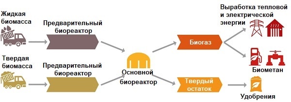 Схема работы биогазовой установки
