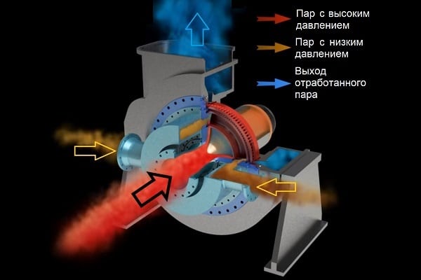 Принцип работы радиально-осевой турбины
