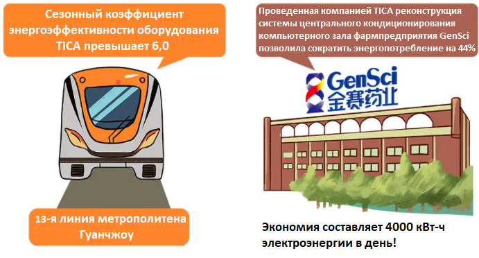 Объекты с безмасляными чиллерами Объекты, на которых установлены безмасляные чиллеры с центробежными компрессорами