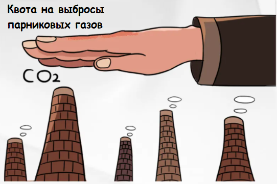 Квота на эмиссию парниковых газов Квотирование выбросов парниковых газов