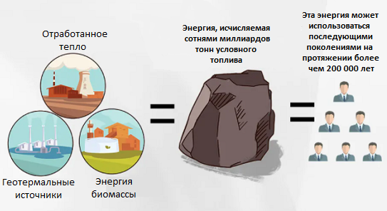Альтернативные источники энергии Возобновляемые источники энергии