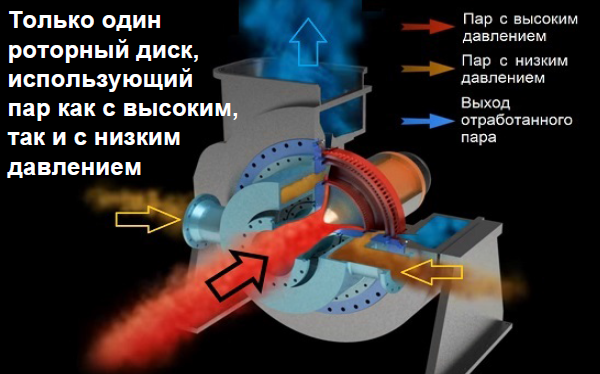 Принцип действия радиально-осевой турбины Радиально-осевая турбина
