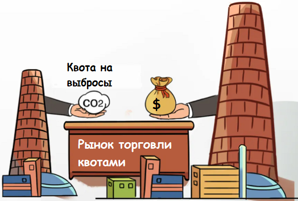 Квота на выбросы CO2 Рыночные механизмы углеродной нейтральности